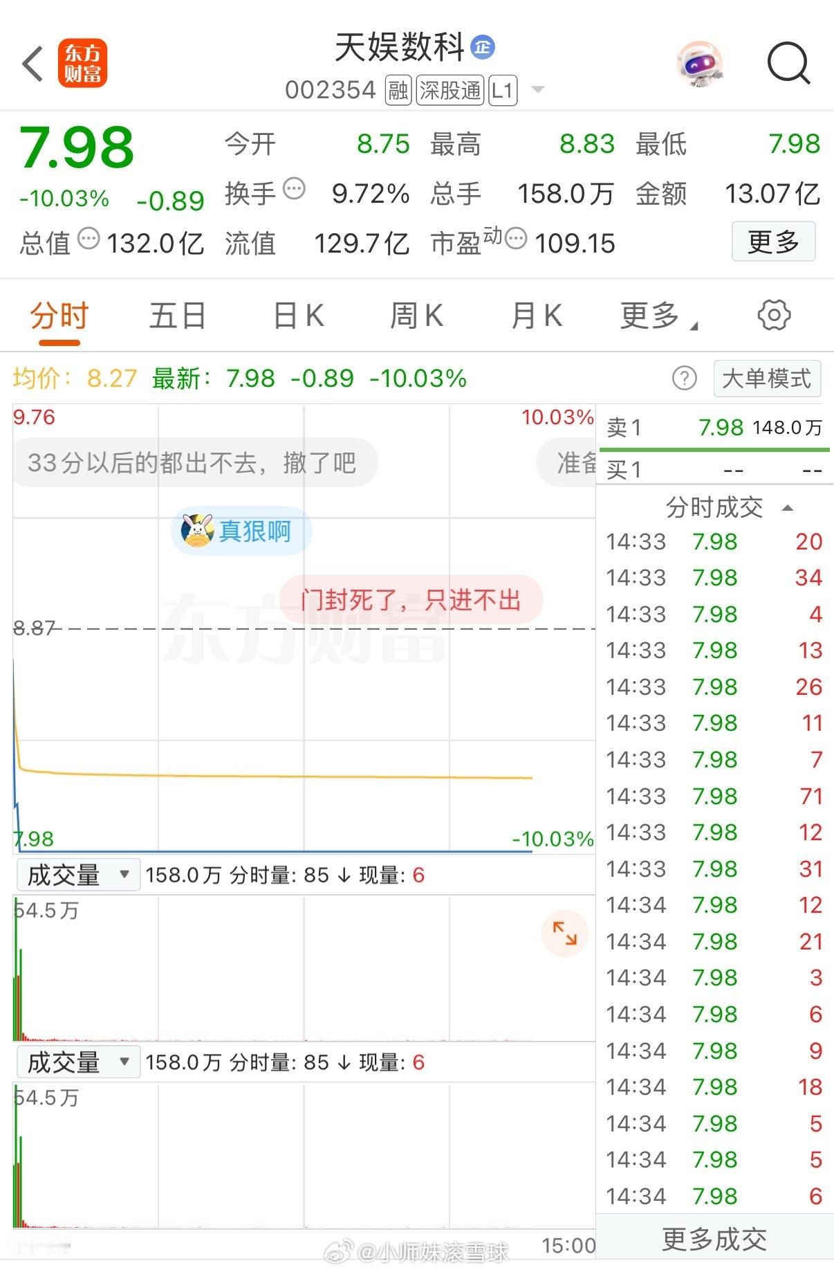 4连板牛股，直线跳水跌停！封单超百万手4连板的天娱数科(002354)开盘快速跳
