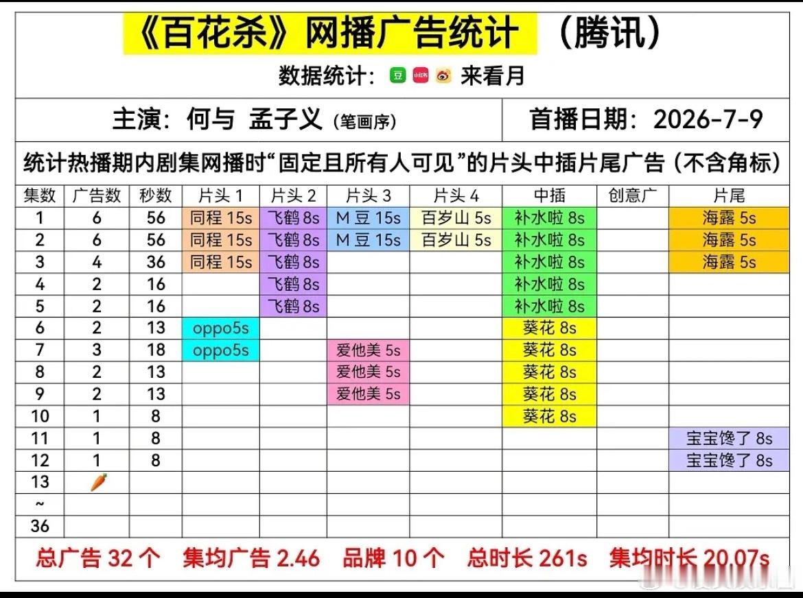 百花杀🥕了，孟子义不扛招商吗 