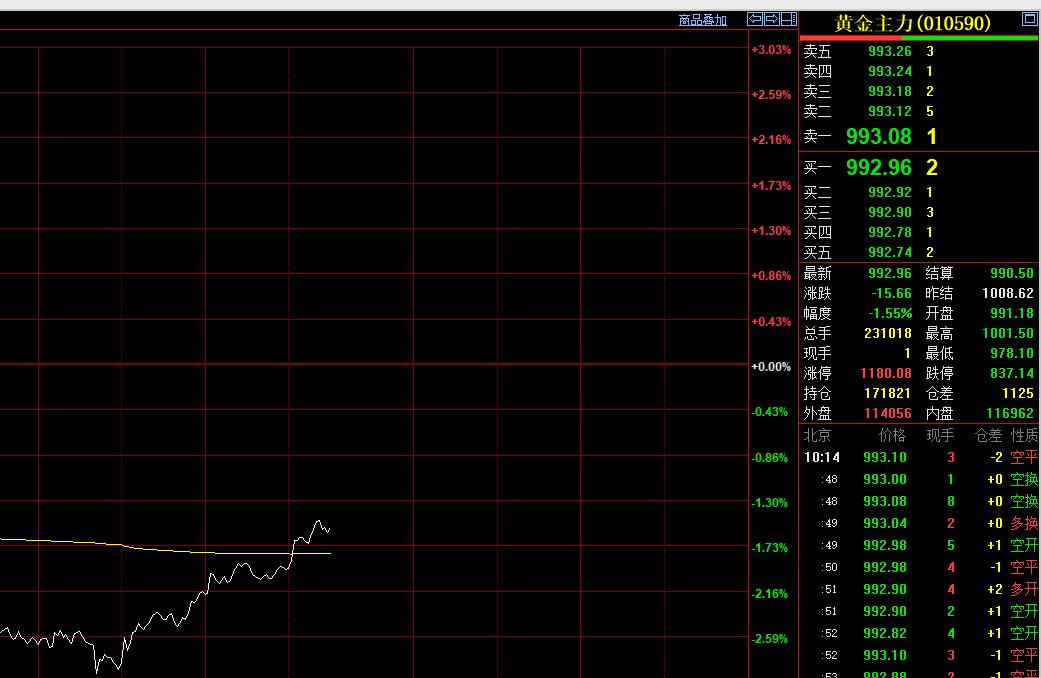 时间真快，
又到了国内商品市场
中场休息一刻钟时间。
日内恢复交易以后，
国内黄
