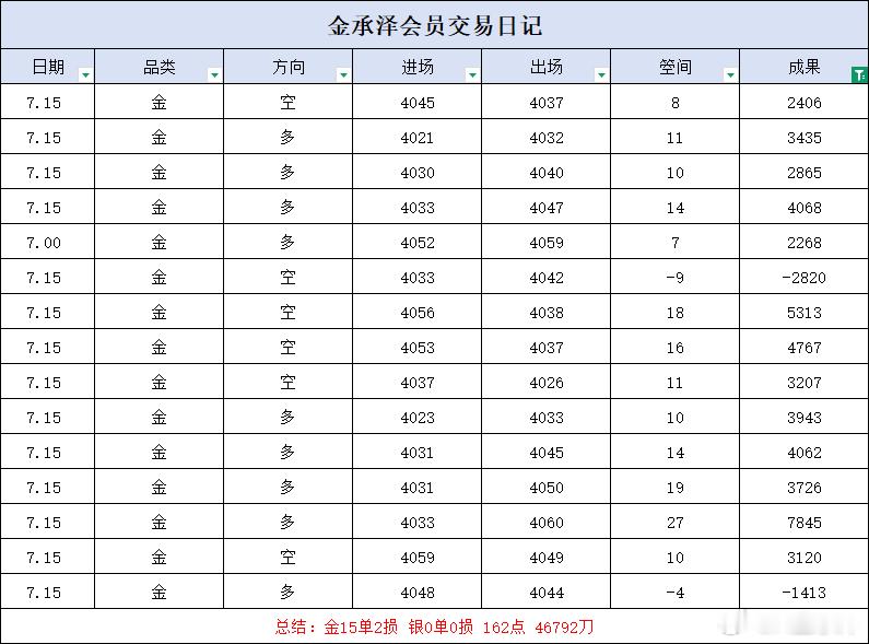 周三恪守交易节奏，小亏及时止损，顺势布局稳步落地，沉稳执行便稳有收获。黄金