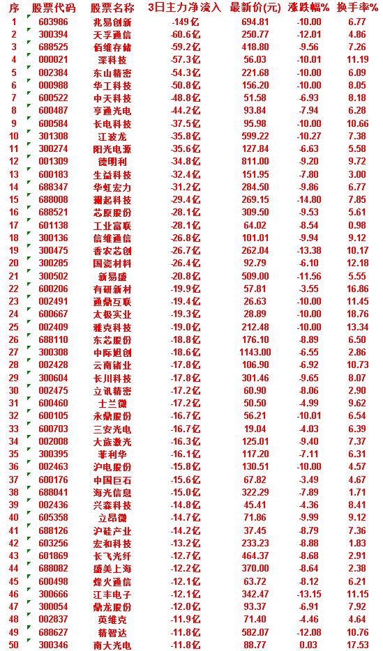 7月3日，前3天主力流出的50名单

烽火通信：3日净流入 -12.1亿，涨跌幅