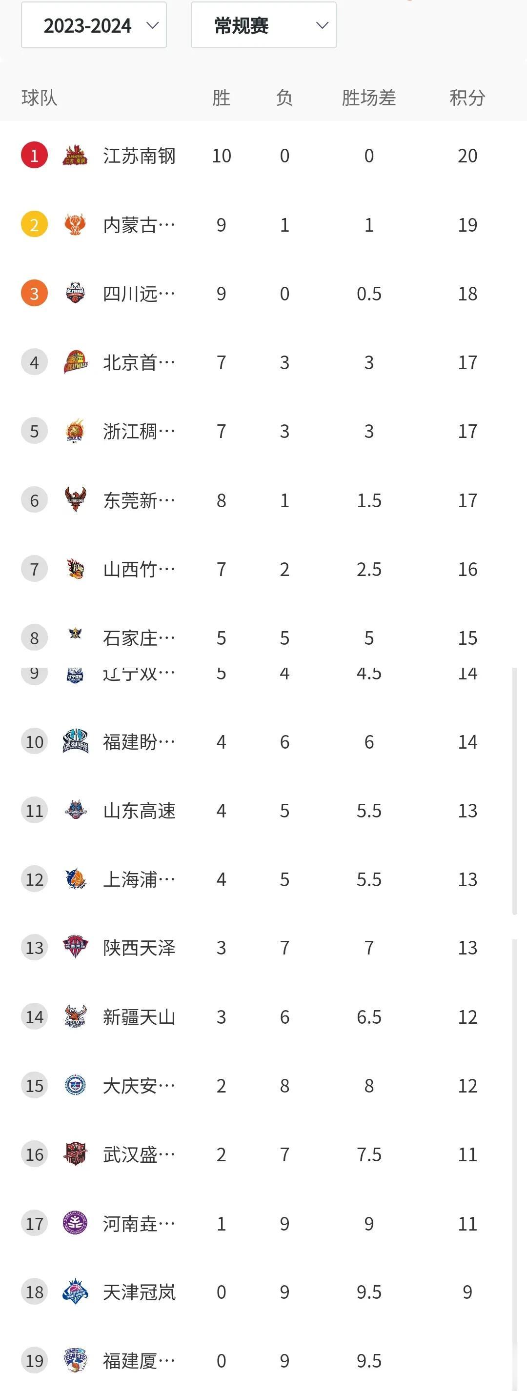 WCBA常规赛第十轮:焦点大战，韩旭两双打满全场，四川力克东莞保持全胜！江苏强势