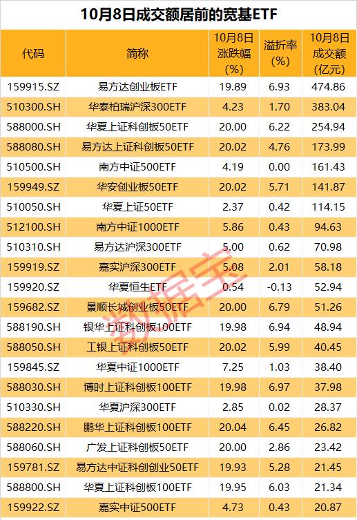 国庆假期刚过，A股就热闹开了！10月8日，ETF市场成交量直接爆表，高达5981