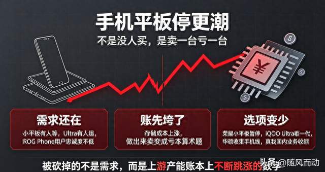 小平板、游戏手机接连停产：AI抢芯片产能，千元机已经亏不动