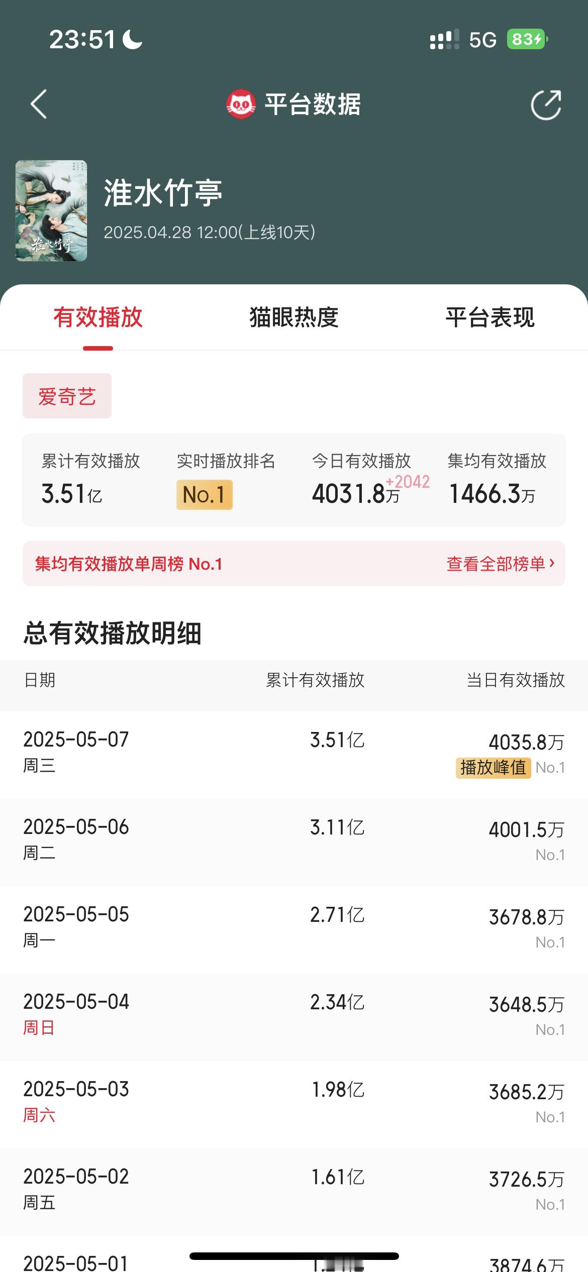 刘诗诗《淮水竹亭》5.7日猫眼有效播放量又创新高 ​​​