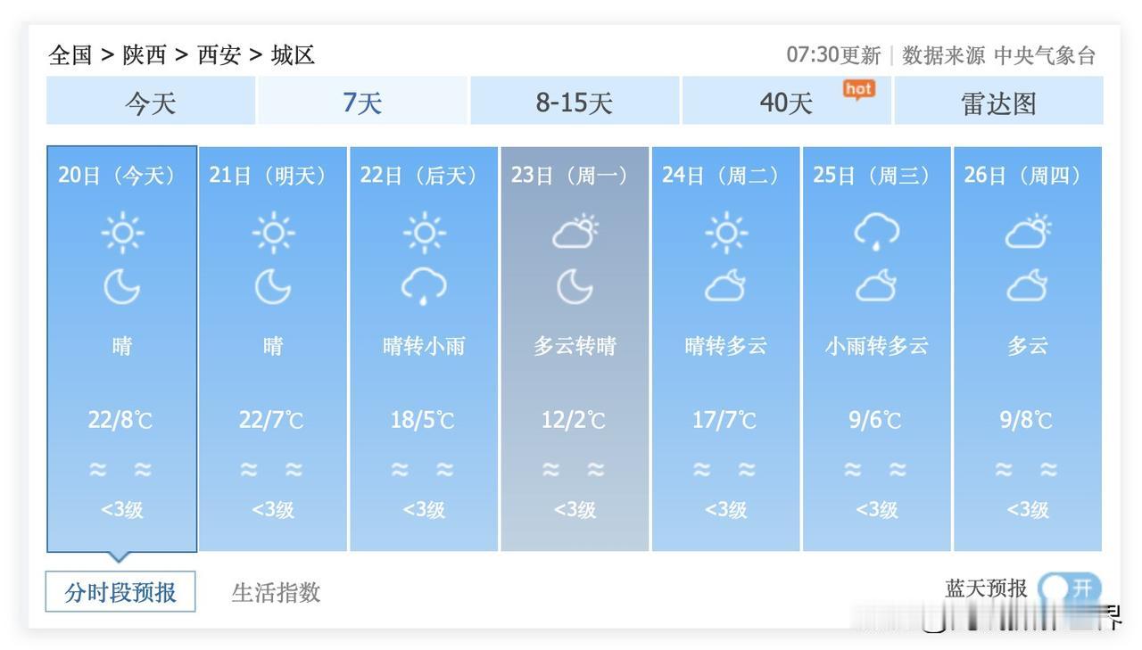 陕西省西安市……即将迎来超强冷空气！虽然2月20日到22日的西安市非常温暖，最高