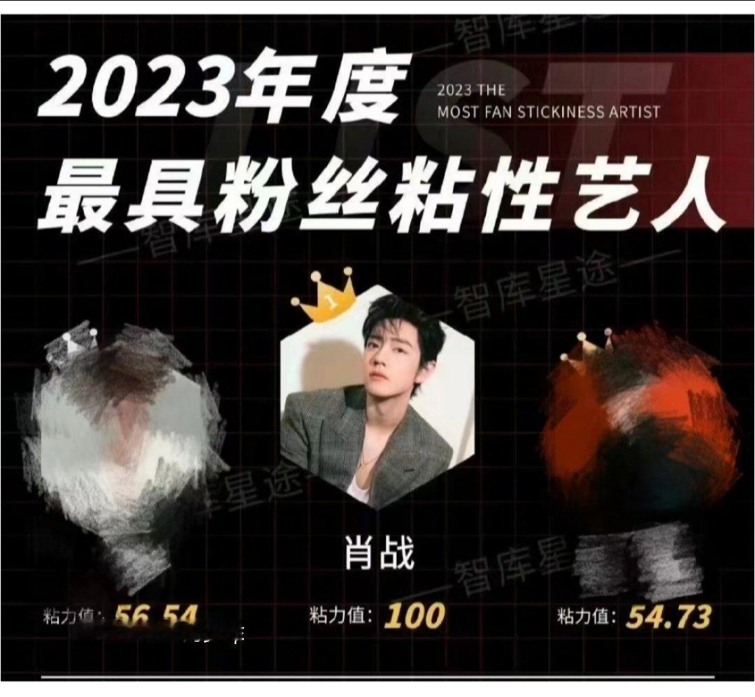 2023年度最具粉丝粘性艺人 肖战也是满分💯  坐标轴的存在！2025有藏海传