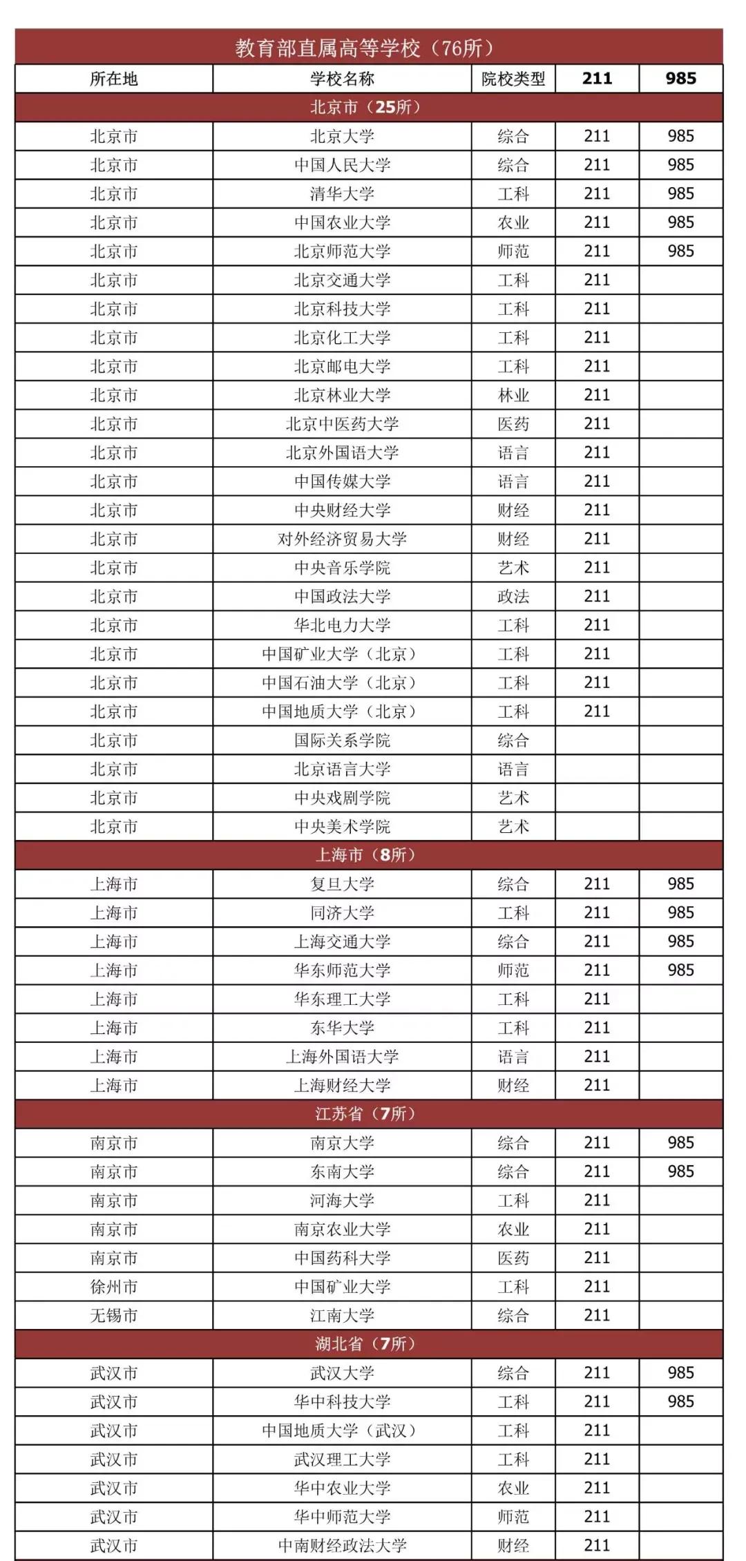 我国76所教育部直属高校
省份发布：湖北省7所，处于第3，四川4所，力压山东，浙