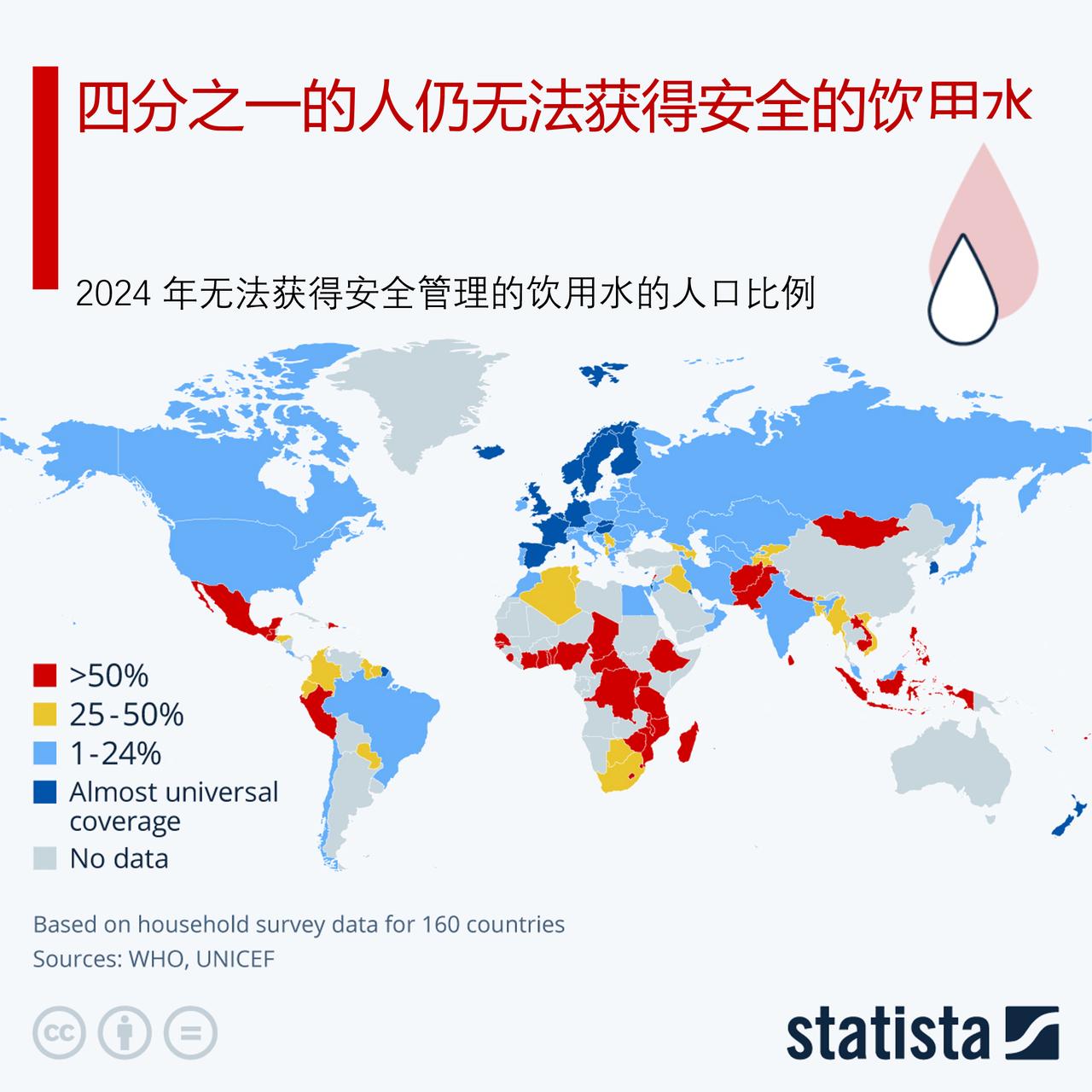 世界卫生组织报告称，目前世界上四分之一的人仍无法获得安全的饮用水

据世界卫生组