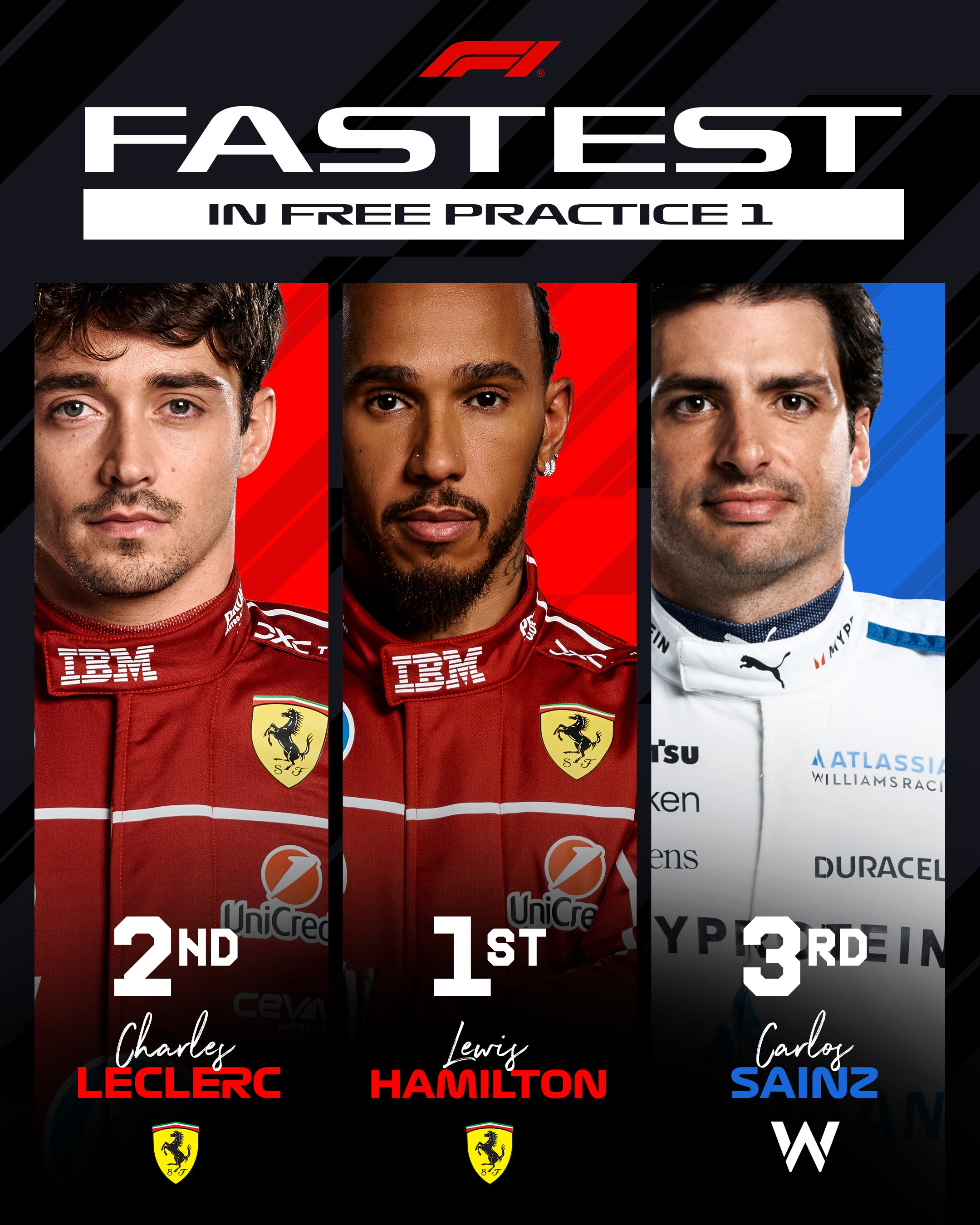 F1意大利大奖赛FP1：汉密尔顿最快，法拉利包揽1-2，塞恩斯P3F12025F