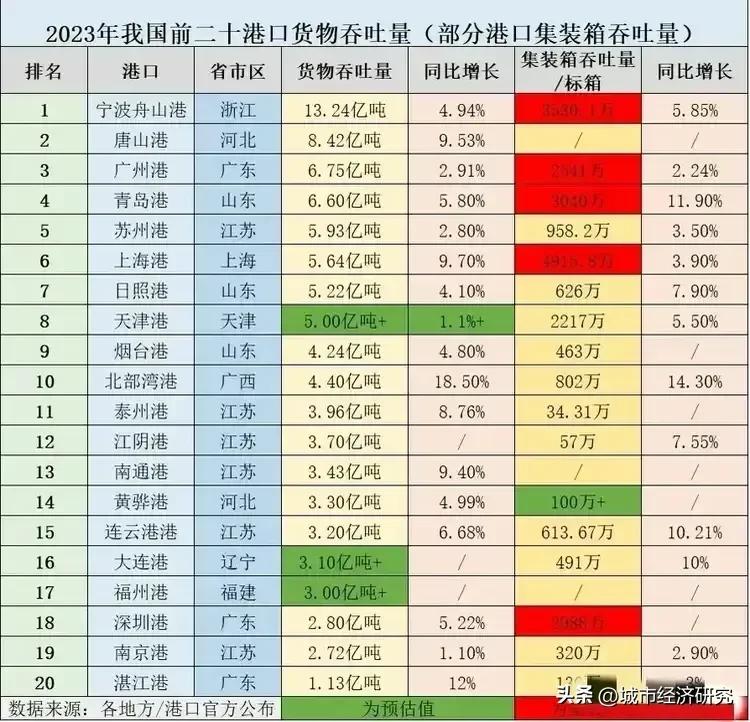 2023年我国前二十港口货物吞吐量排名情况图片，宁波舟山港货物吞吐量以13.24