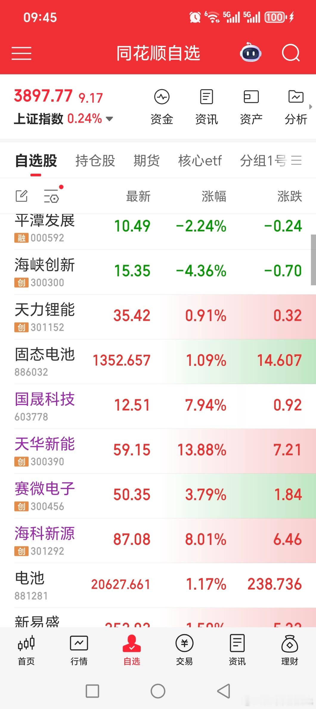 还是电池有缘分，福建概念没啥缘分，做主流，福建概念这种偏门不做了。。。股票关晓彤