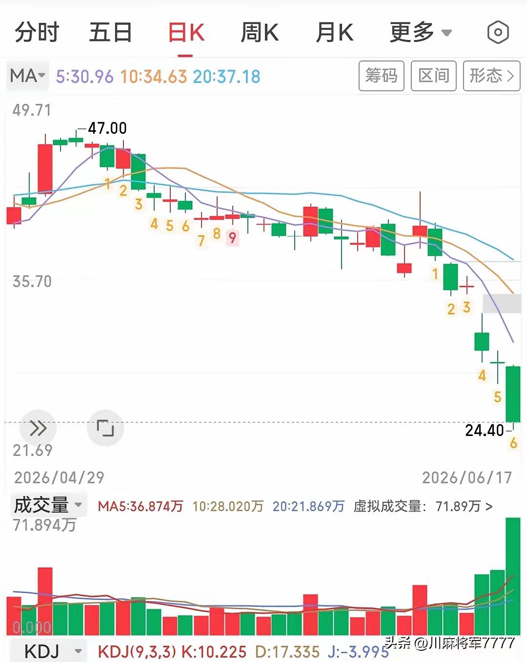董密：再涨就停牌！
300255硬生生被按住上涨趋势。那是去年的事。
2026了