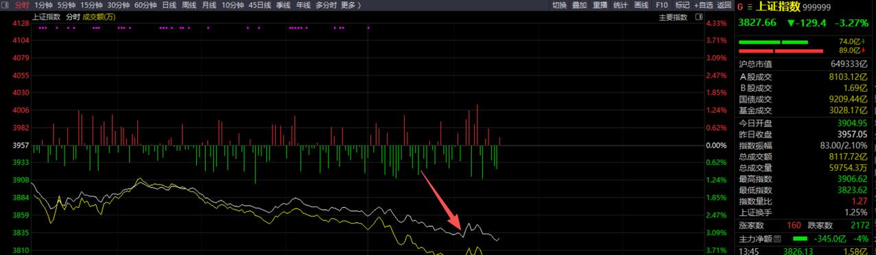 跌到3000点喊救市，

国家队真得随时待命？

政策不是外卖，点了就到，

它