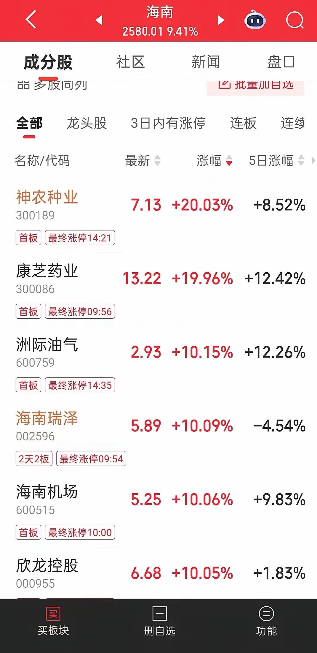 今天，海南板块涨疯了，总体涨幅9.41%，几乎全部涨停。实际上也就是全部涨停，因