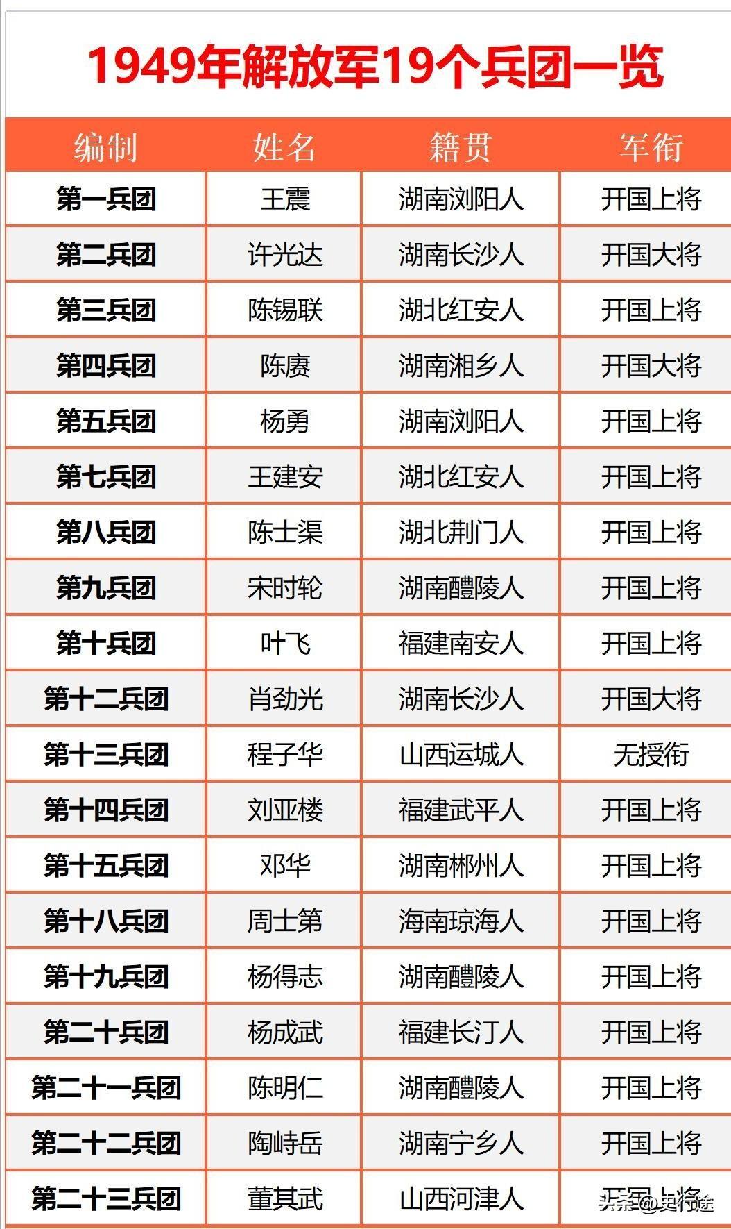 1949年，解放军19个兵团司令员姓名、籍贯、军衔一览！名将如云，群星璀璨！

