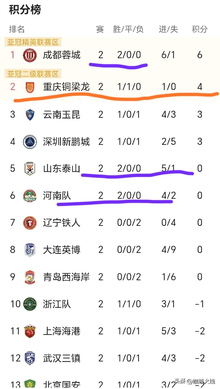 中超第三轮即将开始！
两轮过后，两连胜的（山东泰山）（河南队）让负分归零！难能可