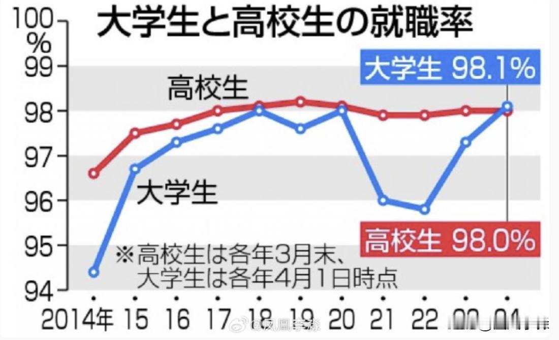 日本大学生就业率98.1%：这是文部省公布的最新数字，2024年3月的大学应届毕