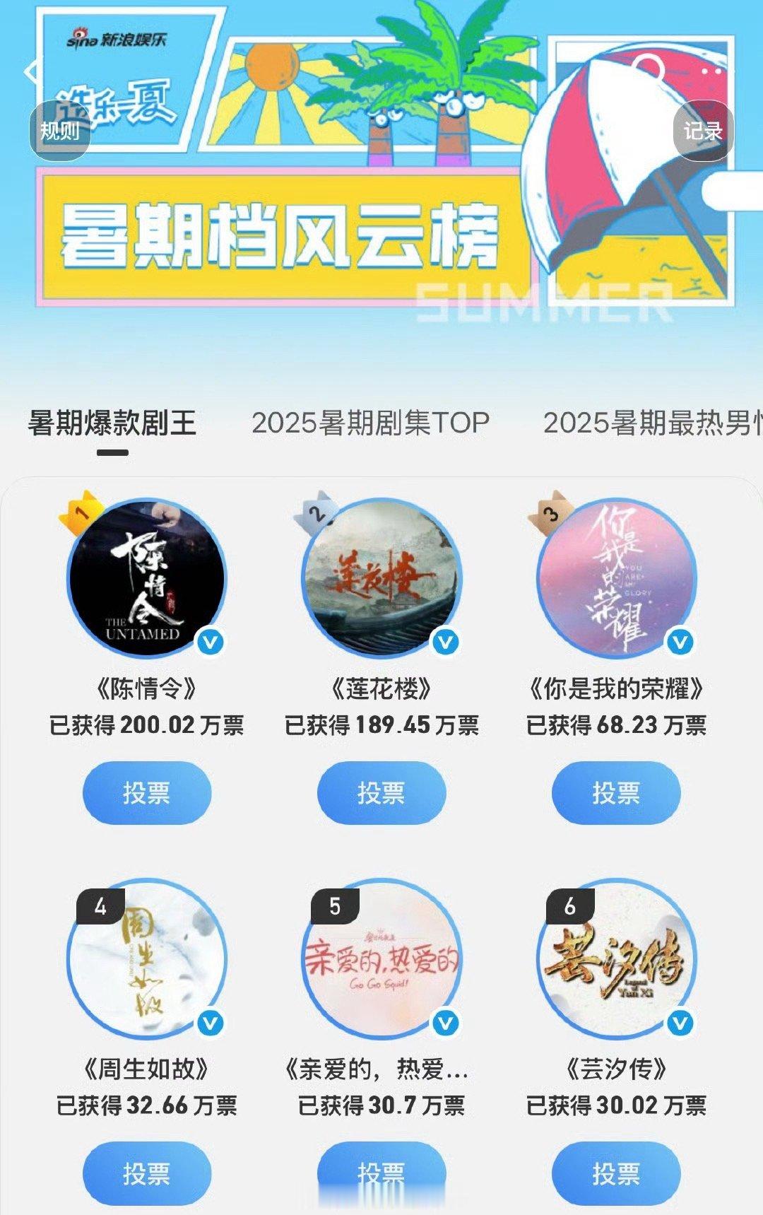 肖战、王一博主演的《陈情令》暑期风云榜数值破200万了，这也太牛了[good] 