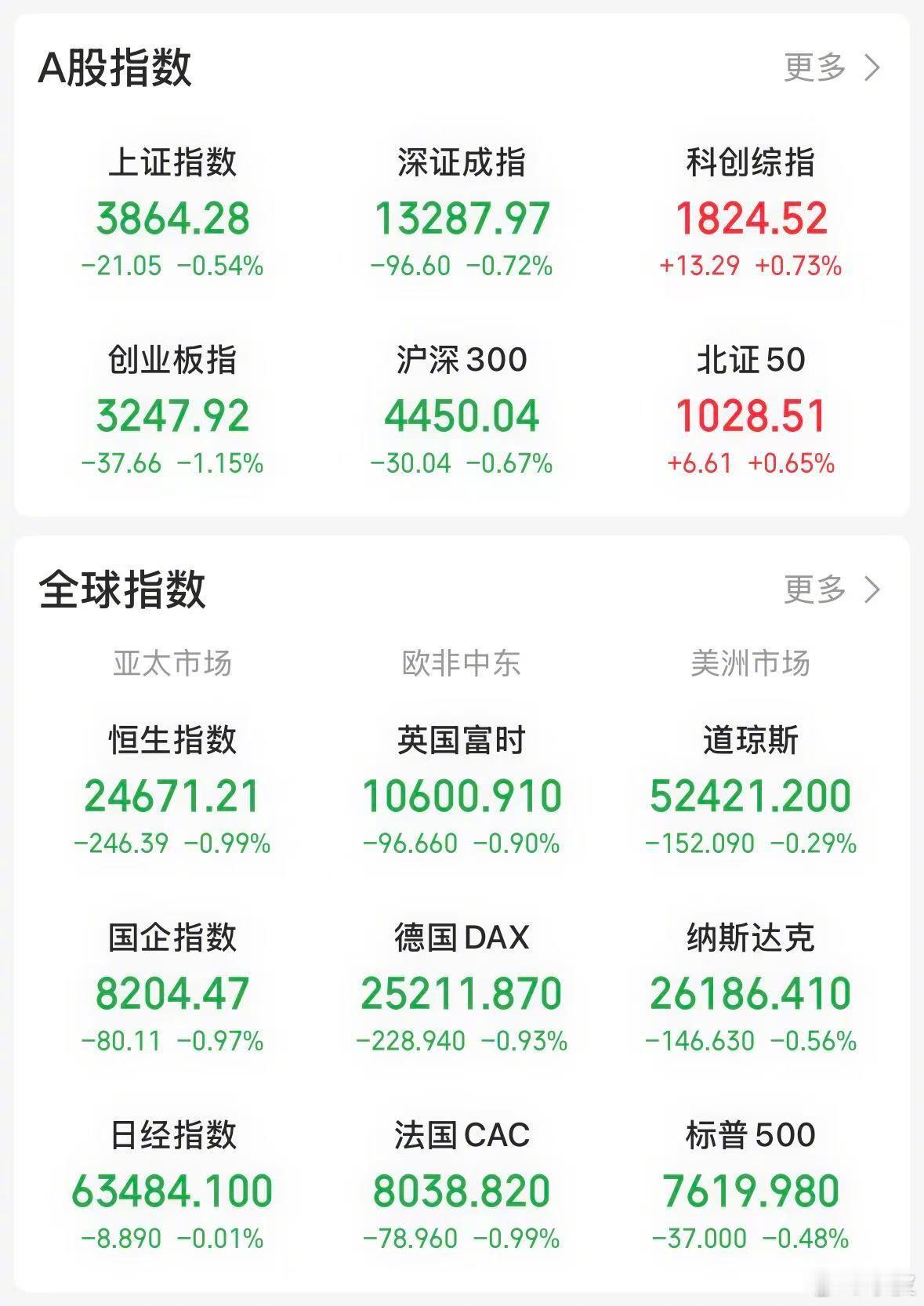 【今日看盘】没有最低，只有更低。今天市场成交量 1.62 万亿，为本轮调整以来最