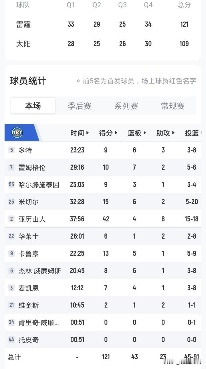 亚历山大42+8助
雷霆胜太阳
大比分3-0