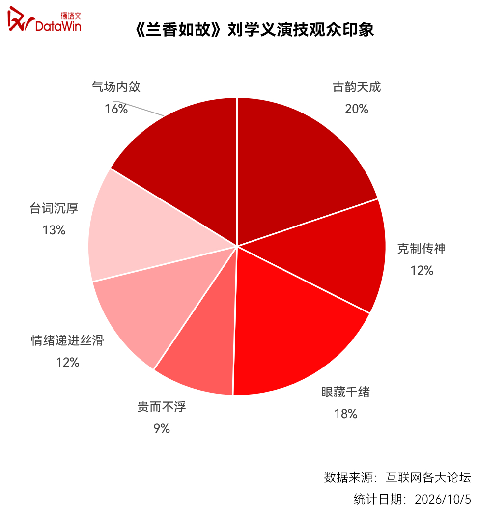 好演员刘学义被看见 长久以来，刘学义始终秉持演员初心，敬畏每一个角色、珍视每一次