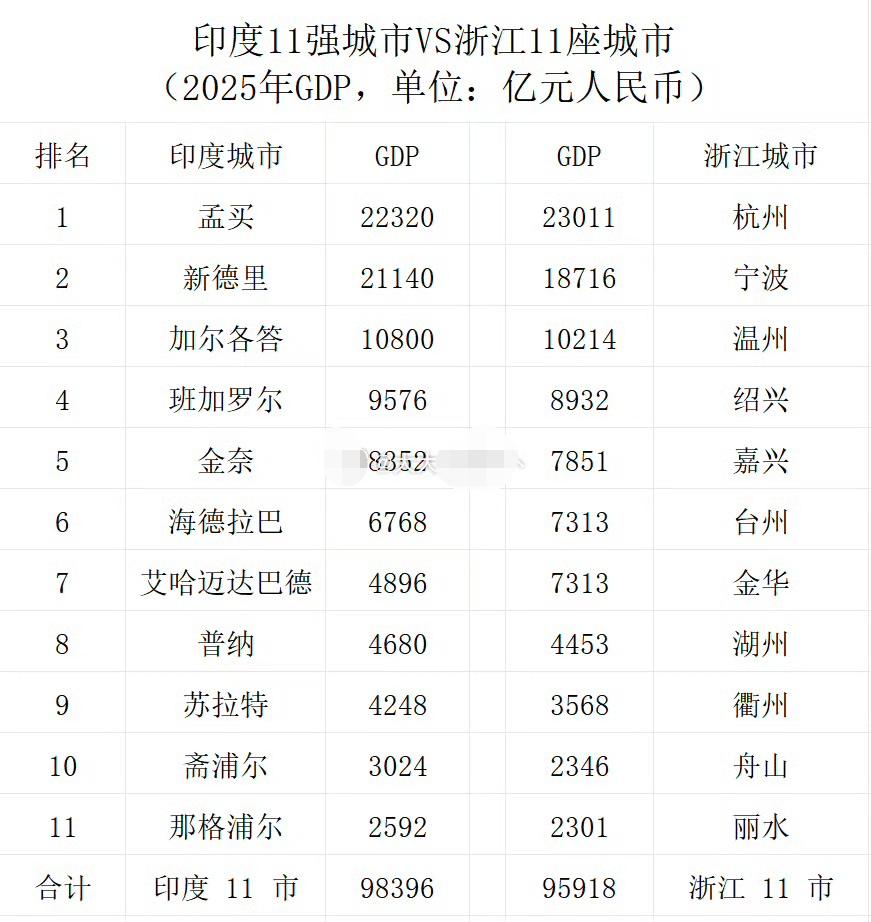 啊，上海这是没资格和孟买比了吗？