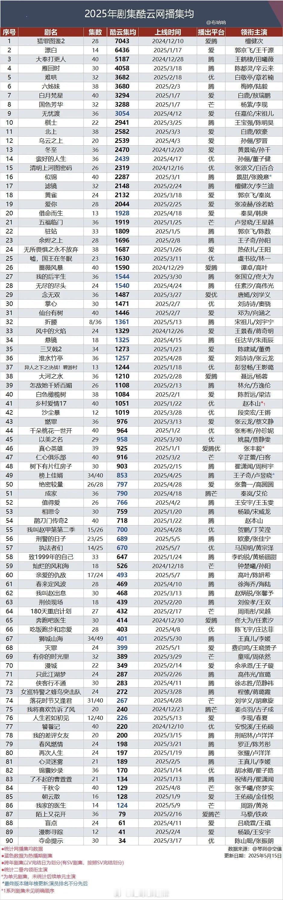2025剧集酷云网播集均 ​​​