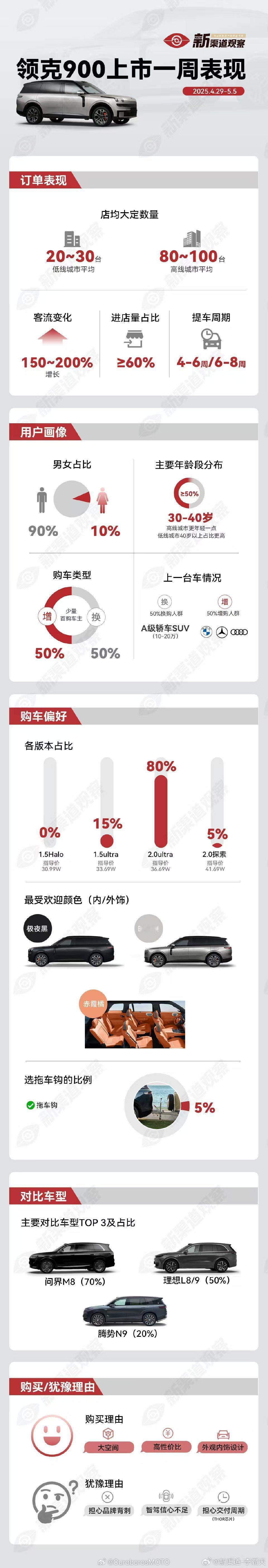 🔻领克900的两个数据惊吓到我了——80%选择2.0ultra70%对比过M8