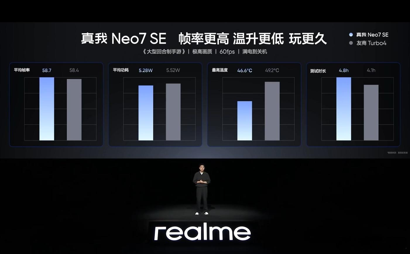 真我 Neo7 SE在游戏上的表现很不错啊不仅帧率稳定、续航时间也很长 