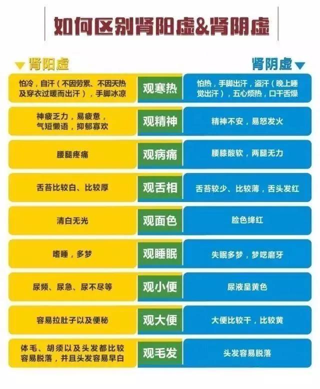 如何区别肾阳虚和肾阴虚？一篇文章告诉你！

 你有没有经常感到怕冷或者怕热？是不