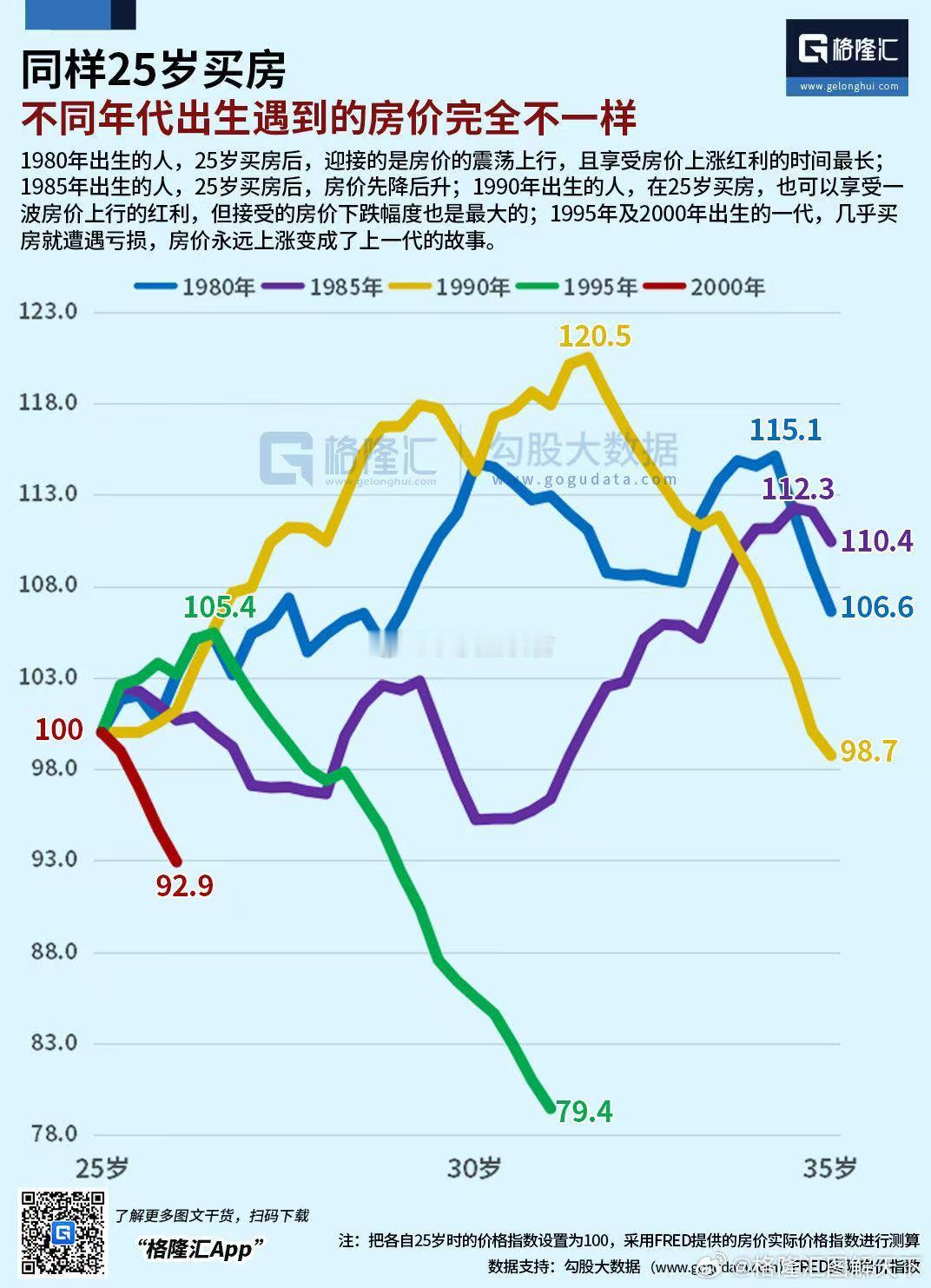 同样25岁买房不同年代出生遇到的房价完全不一样