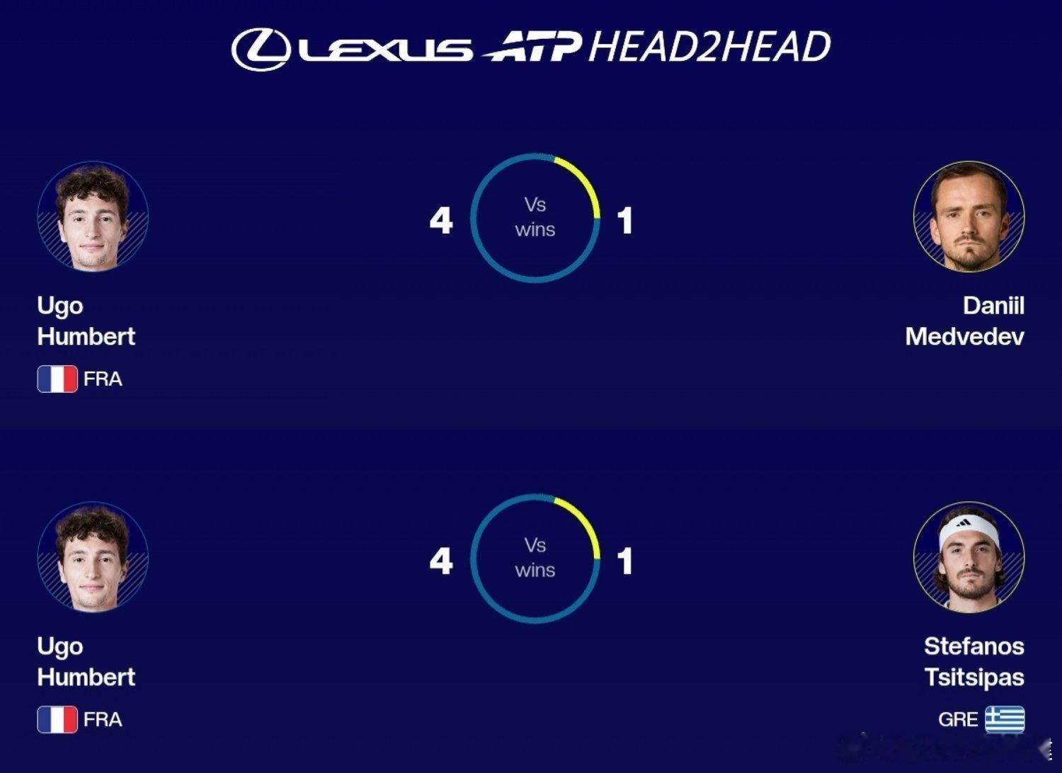 在迪拜卫冕失败的西西帕斯将继2018年5月后首度跌出前40！安贝尔4-1梅德韦杰