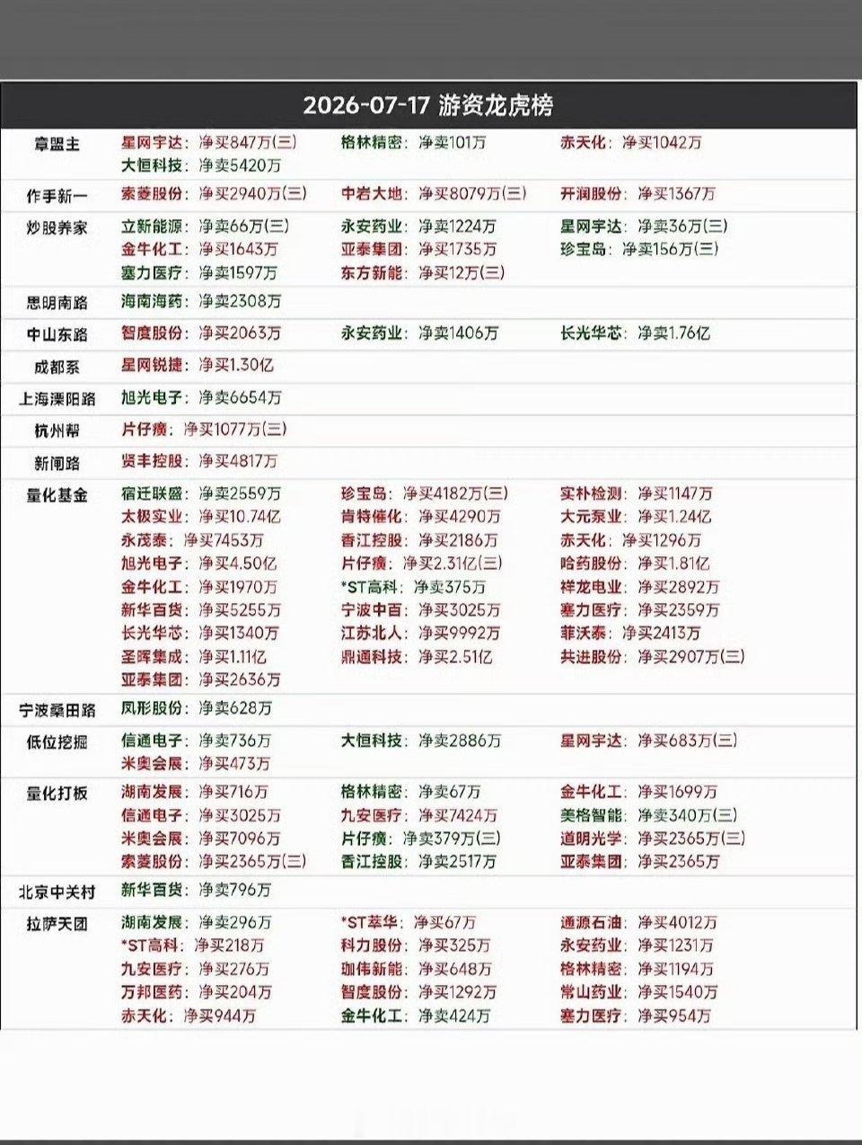 2026年7月17日投资龙虎榜揭晓！🔥💰2026年7月17日的投资龙虎榜太有