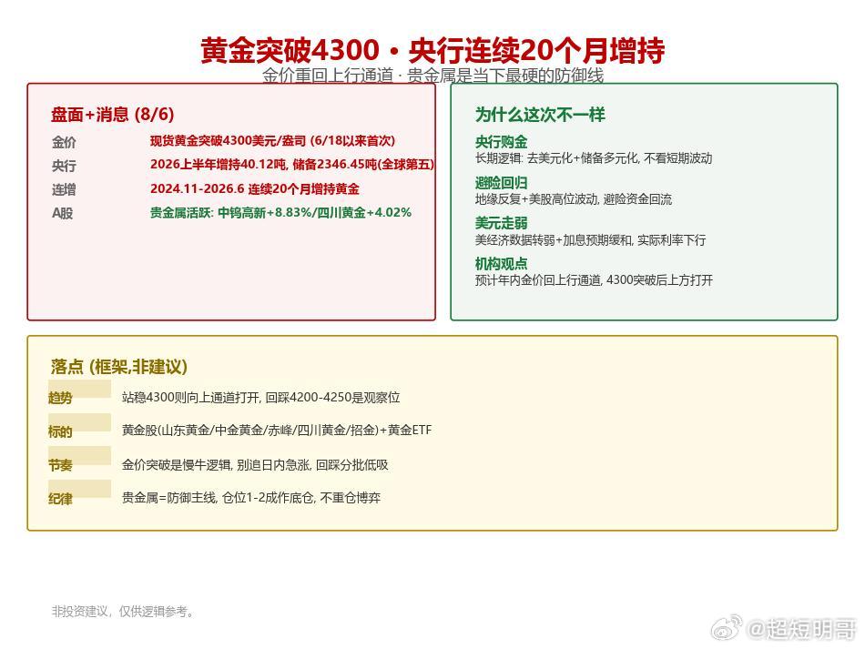 【黄金突破4300美元】央行连续20个月增持，金价重回上行通道，贵金属是当下最硬