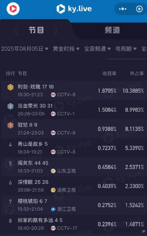 迪丽热巴利剑玫瑰央八收视率第一利剑玫瑰央八收视率1.87% 《利剑玫瑰》以1.8