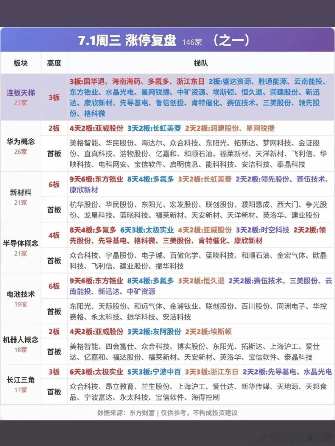 A股交易新规7月6日起施行7.01周三  涨停板股票：梯队+高度+明细表！涨停板