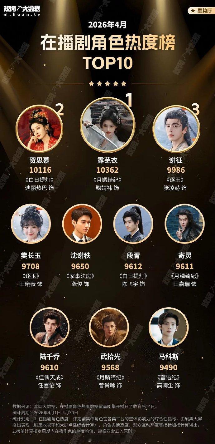 四月剧集角色热度Top1 ：鞠婧祎 露芜衣 