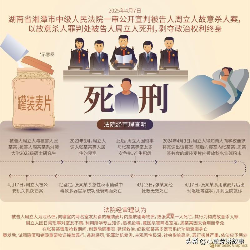 湘潭大学投毒案罪犯被执行死刑
家人们，大快人心！湘潭大学投毒案罪犯周立人被执行死