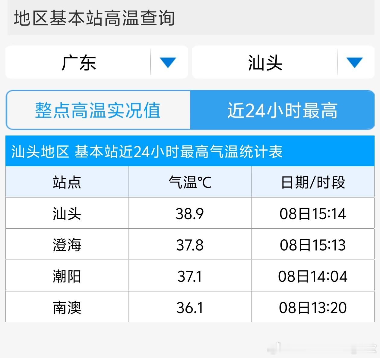 【汕头高温】今天15时14分，广东汕头气温达到了38.9℃，打破当地8月最高气温