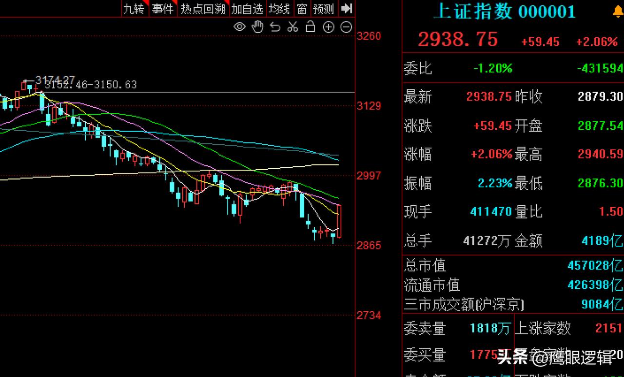 A股大涨原因揭秘‘，牛市要来了吗？
     今天，A股四大股指全线上涨，其中科