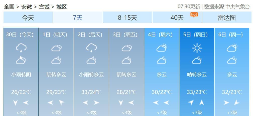 【昼夜温差10℃！国庆中秋假期宣城天气……】长达8天的“超级黄金周”临近，安徽和