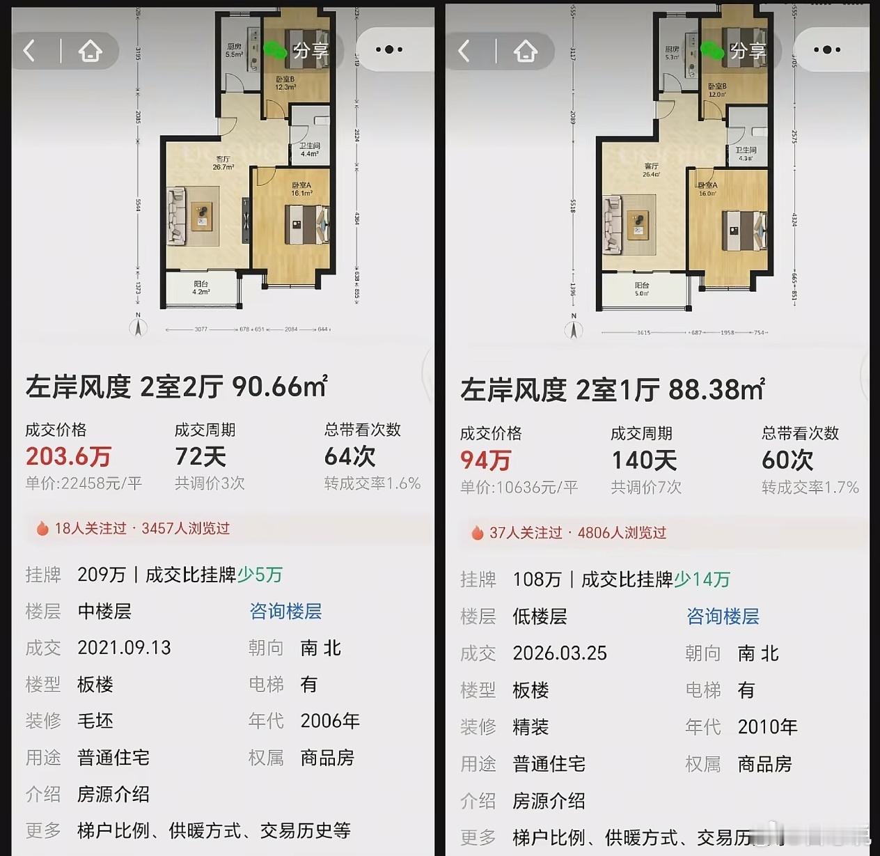 四年多时间，这个兼顾着浮山后与张村河的低价盘，价格就跌了一多半。这就是老破小的命