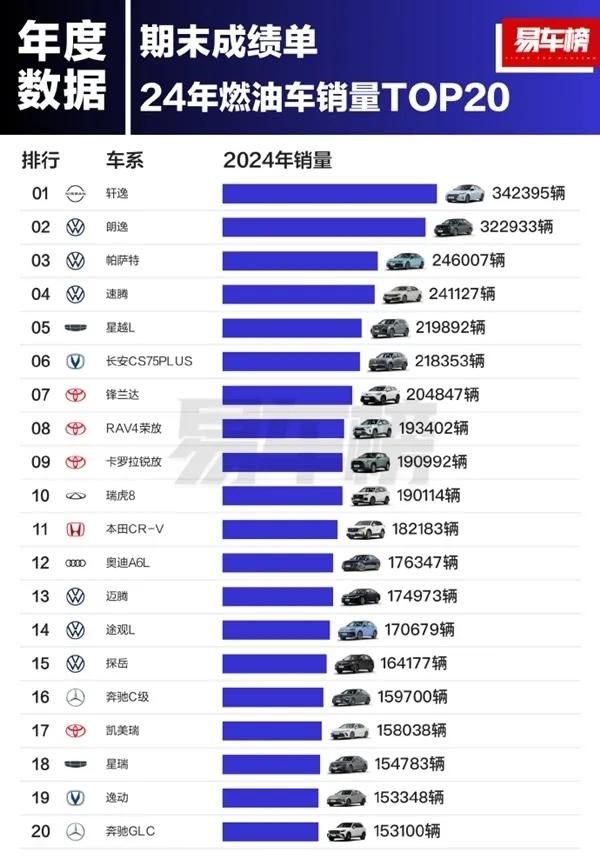 在燃油车市场，合资品牌还是绝对的销量主力，车型销量排行前十的车型中，国产品牌仅有