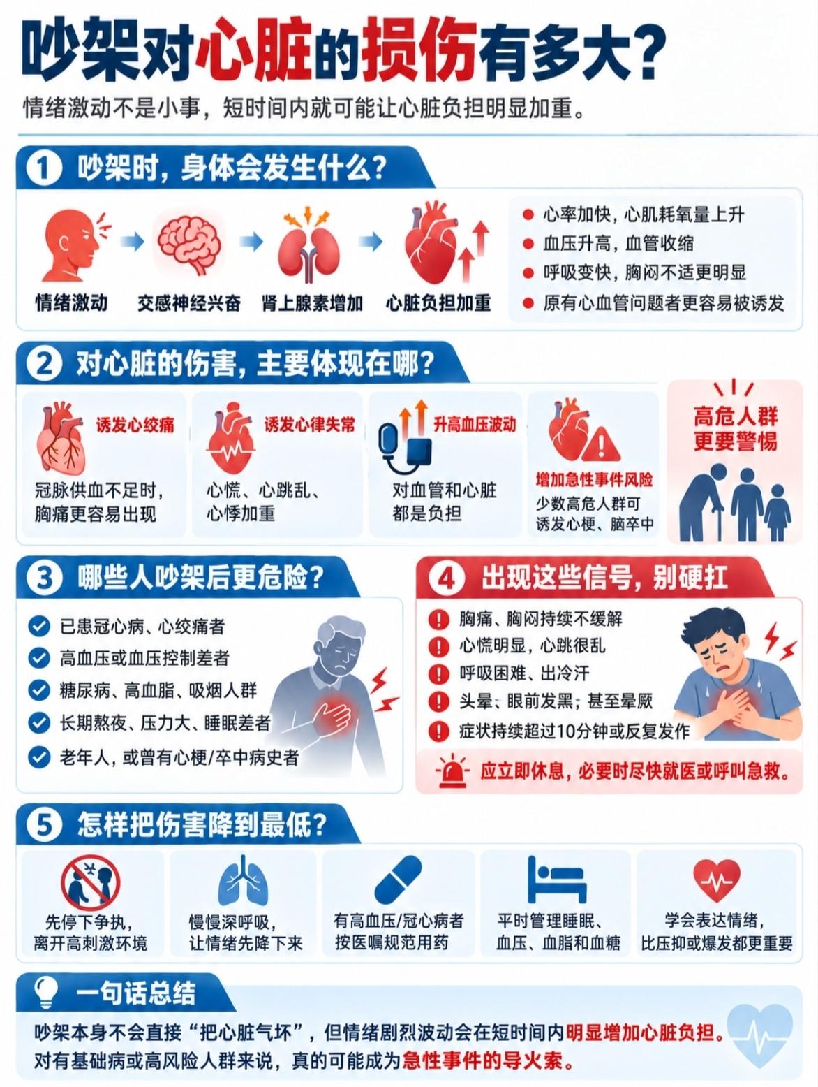吵架真的伤心脏！很多人觉得吵架只是心里难受，忍忍就过去了，可生气吵架对心脏的伤害