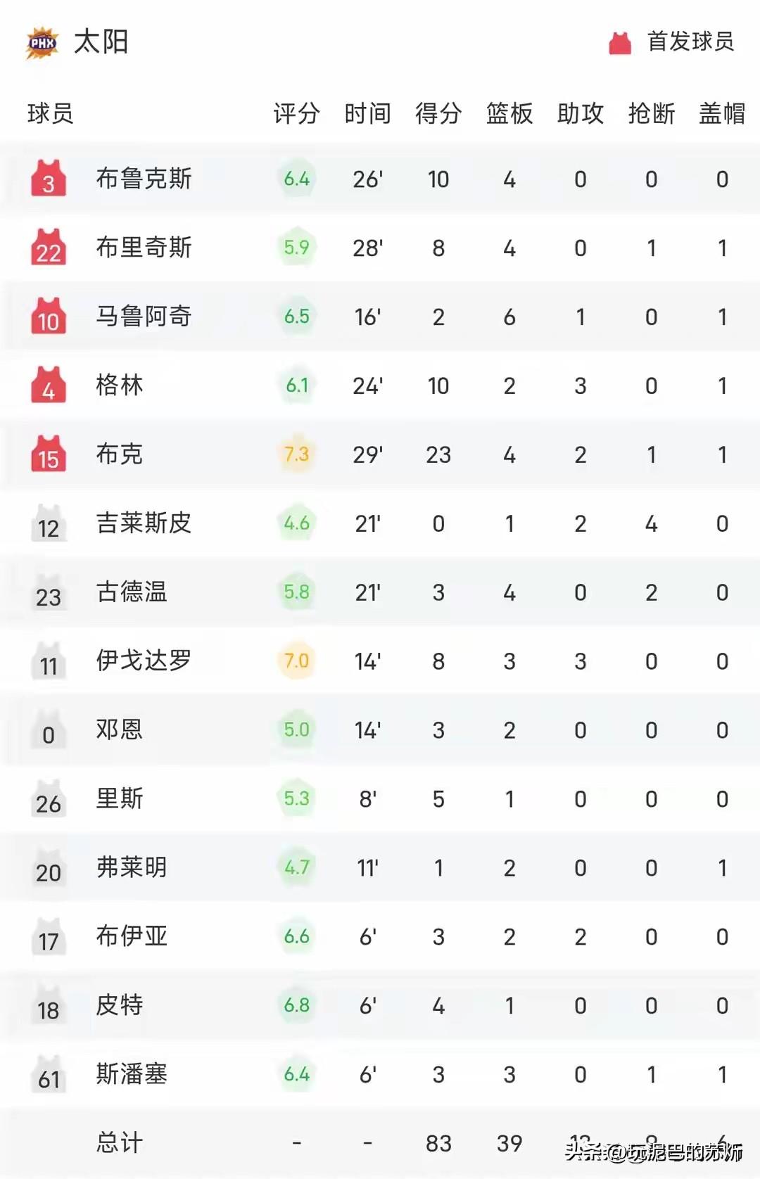 揭幕战大溃败！太阳首节落后31分，状态严重堪忧

新赛季NBA常规赛开打，开拓者