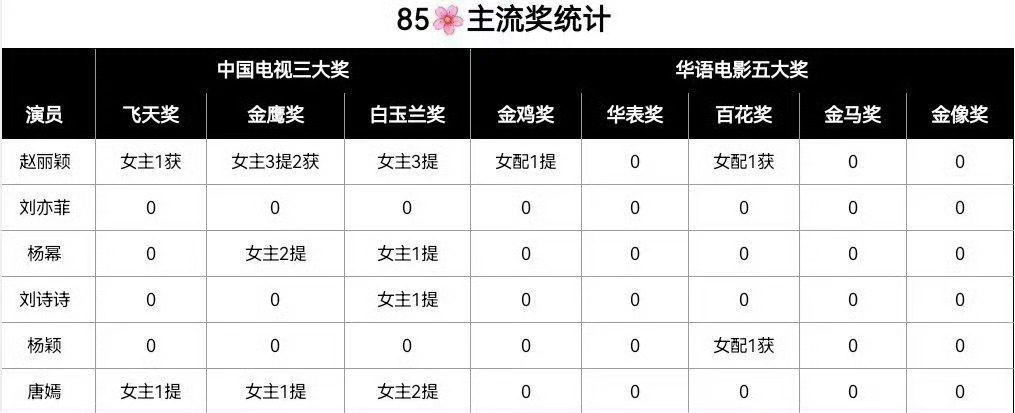 85花主流奖汇总 