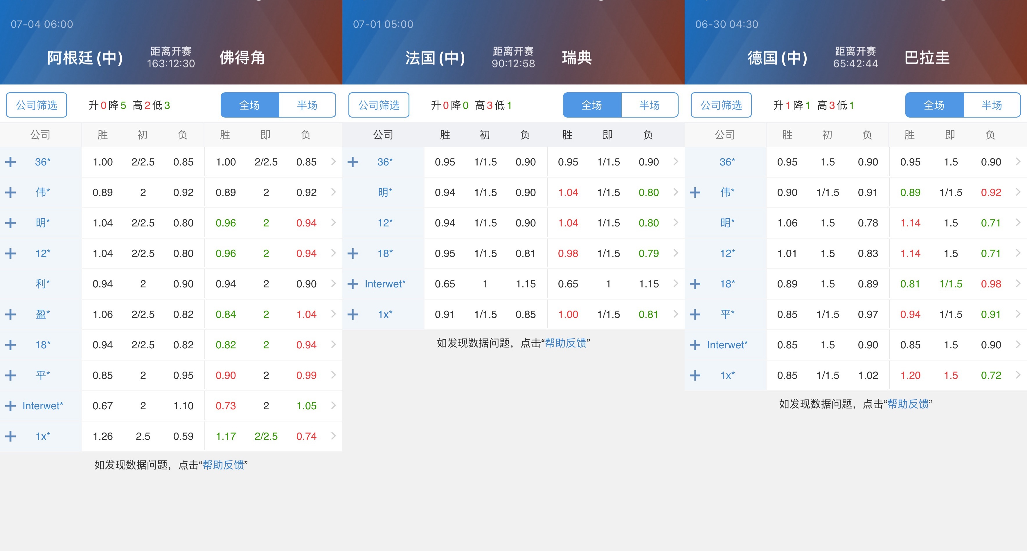 32强目前确定的对阵，几支强队的让球情况：阿根廷vs佛得角——2球法国vs瑞典—