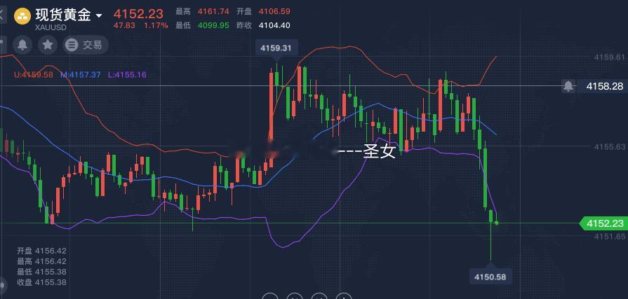 黄金4155空，跌至4152，收获30个点空单拿的时间有点长，先出，晚间有数据黄