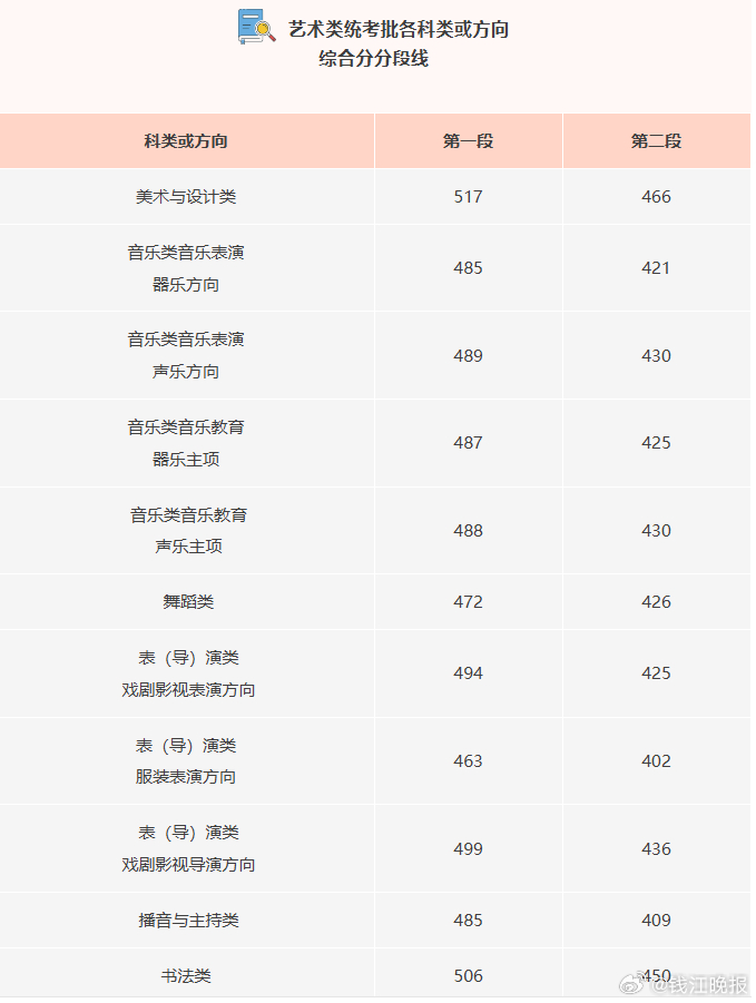 #浙江高考分数线# 刚刚，2026高考#浙江分数线#发布， 普通类一段线494二